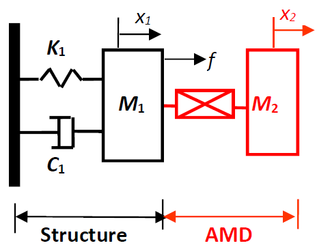 Active Control of Structural Vibration Using Proof Mass Actuators